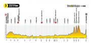 III-etap-Tour-de-Pologneprofil-1